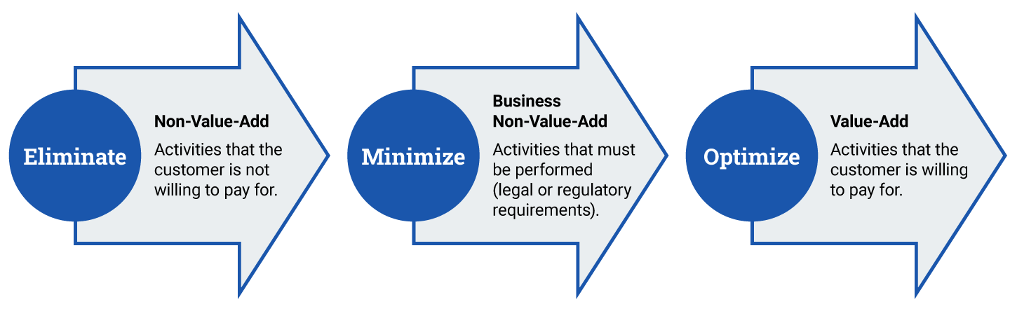 Chart visualizing the eliminate, minimize, and optimize methodology.