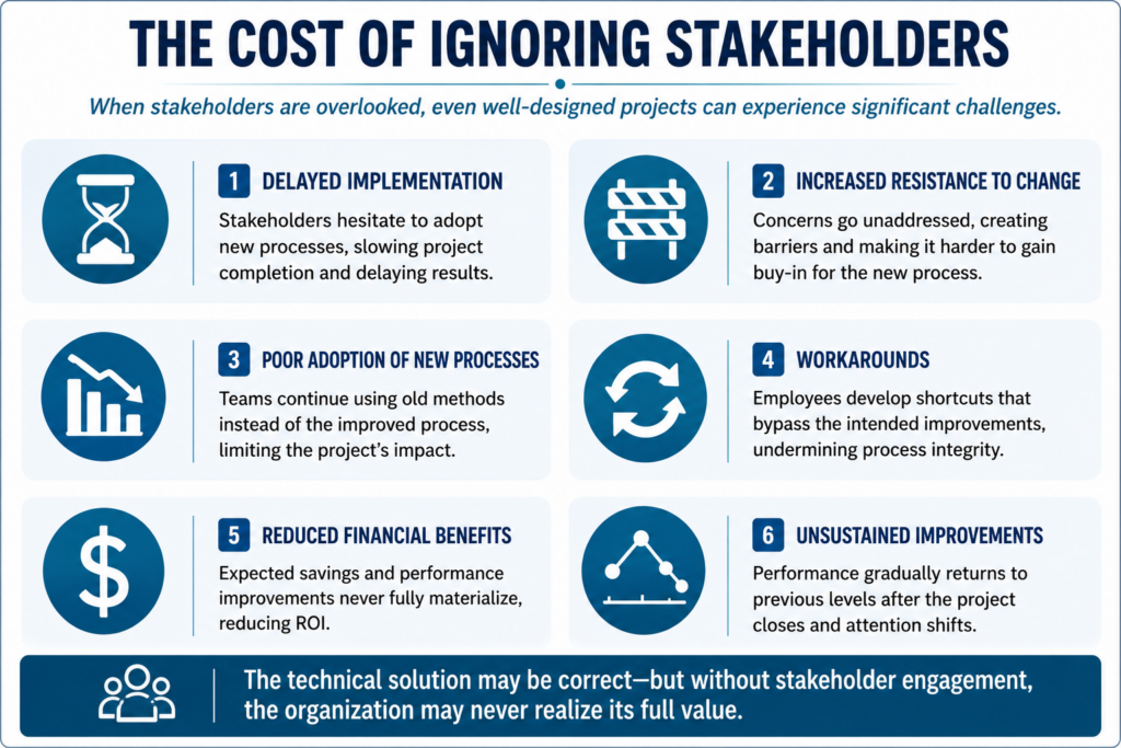 Infographic showing the six costs of ignoring stakeholders during Lean Six Sigma projects, including delayed implementation, resistance to change, poor adoption, workarounds, reduced financial benefits, and unsustained improvements.