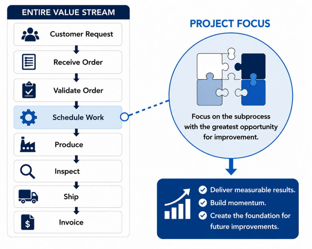 Infographic showing that improvement projects focus on one subprocess within the broader value stream, creating measurable results that build momentum and support future improvements.