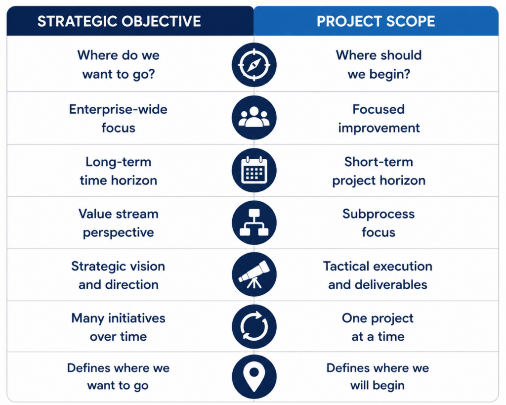 Infographic comparing strategic objectives and project scope. Strategic objectives define the long-term direction for the organization, while project scope defines the focused, short-term work that moves the organization toward that objective.
