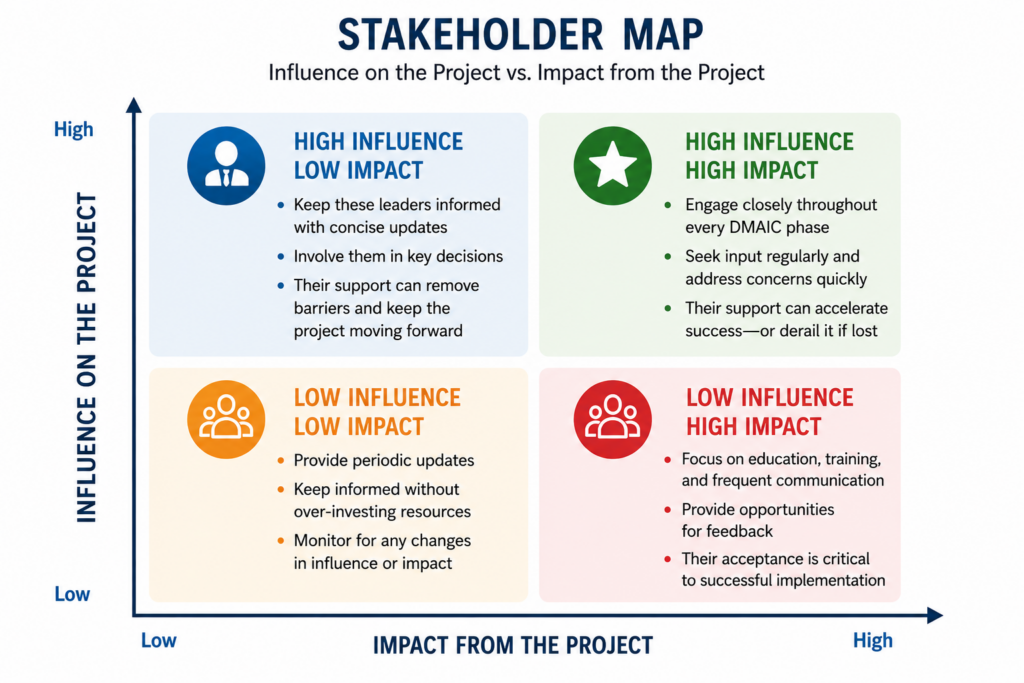 Stakeholder map showing how project leaders prioritize communication based on stakeholder influence on the project and the impact of project changes.