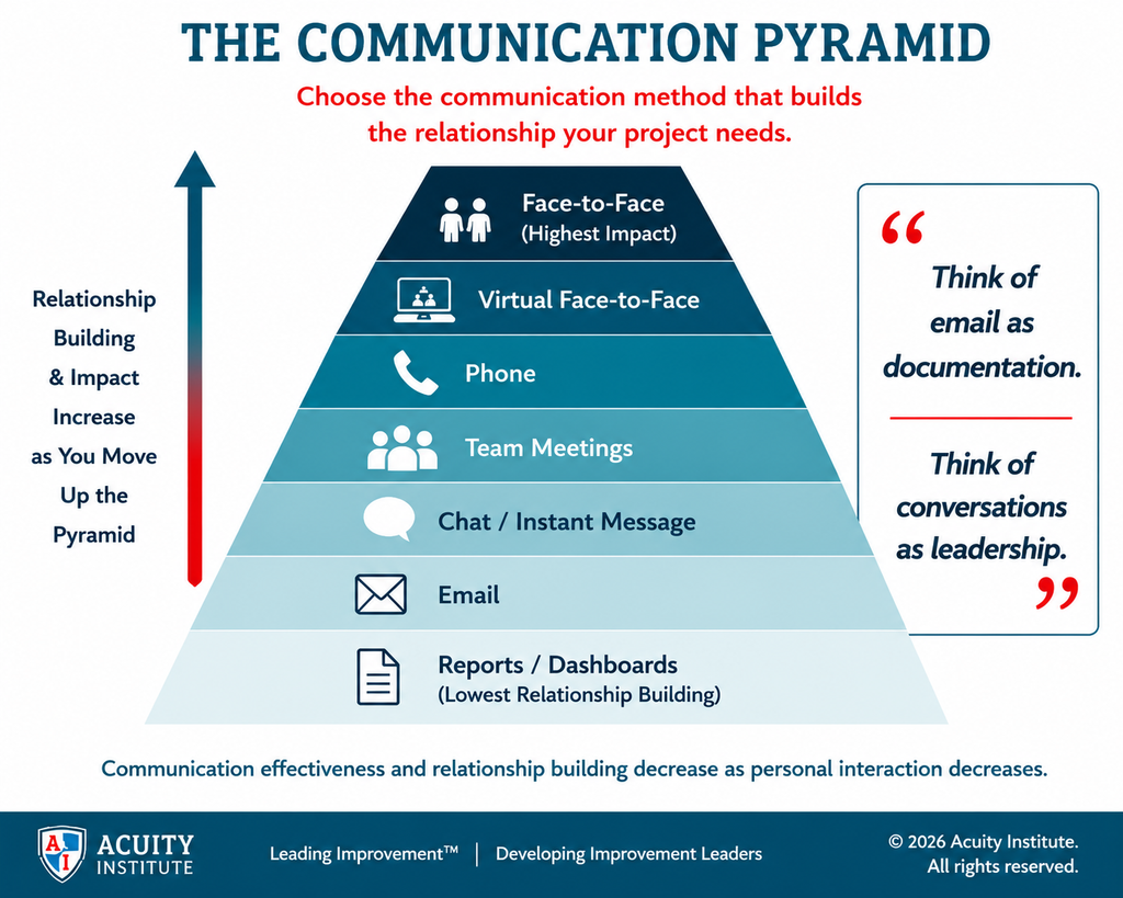 Communication pyramid illustrating communication methods ranked by relationship-building impact, from reports and email to face-to-face conversations.