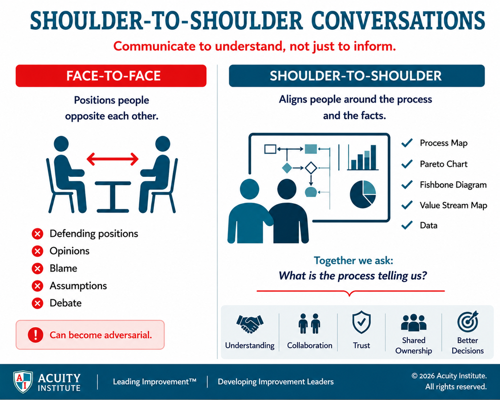 Comparison showing face-to-face versus shoulder-to-shoulder conversations, demonstrating how process improvement tools encourage collaboration instead of confrontation.